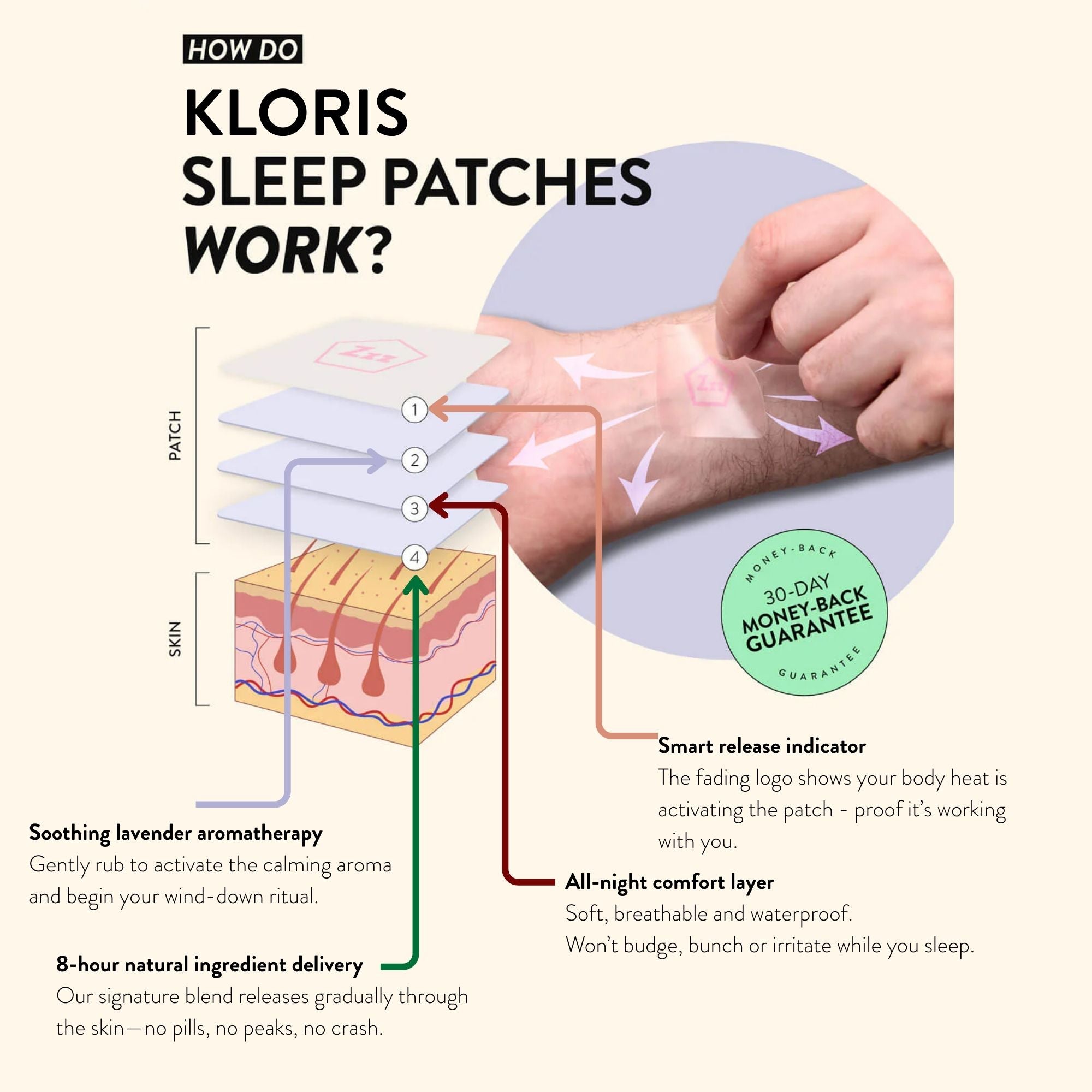 How Natural Sleep Patches Work - Diagram