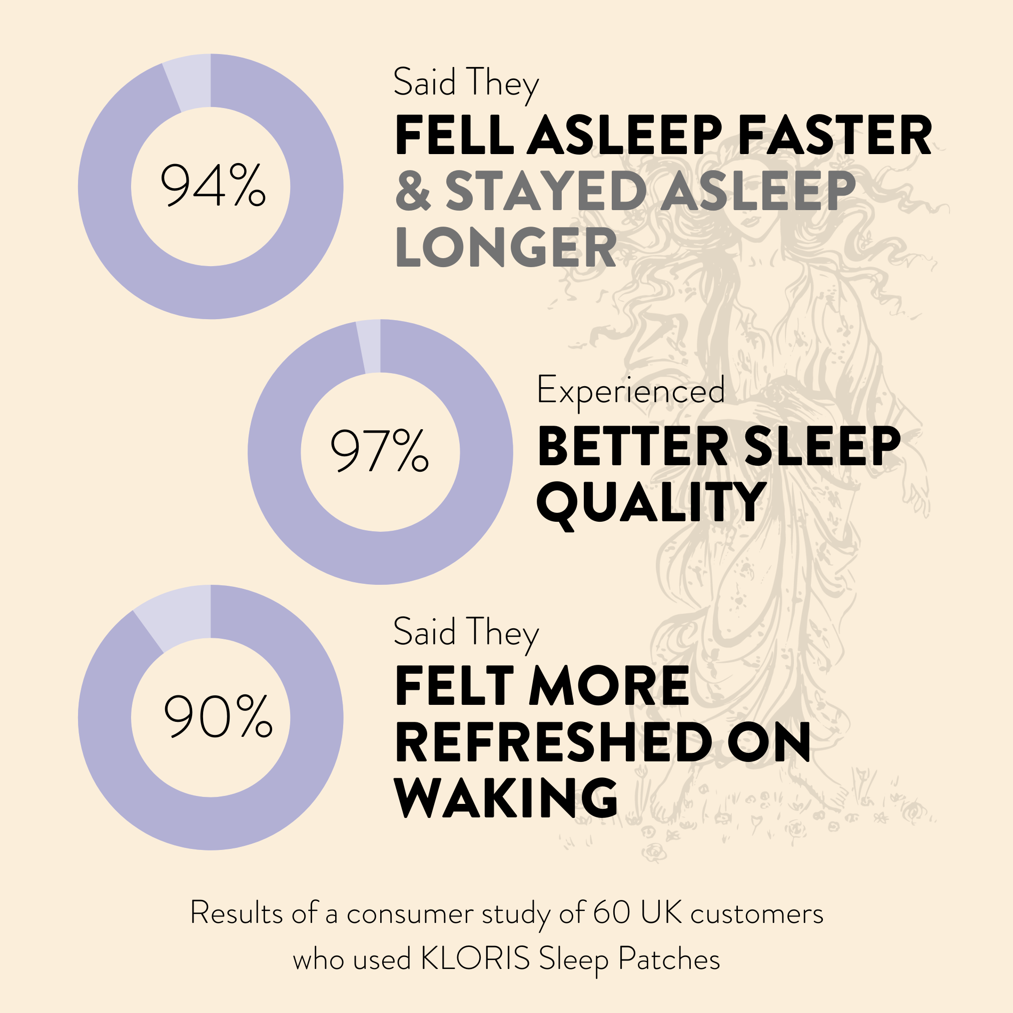 sleep patch consumer survey results