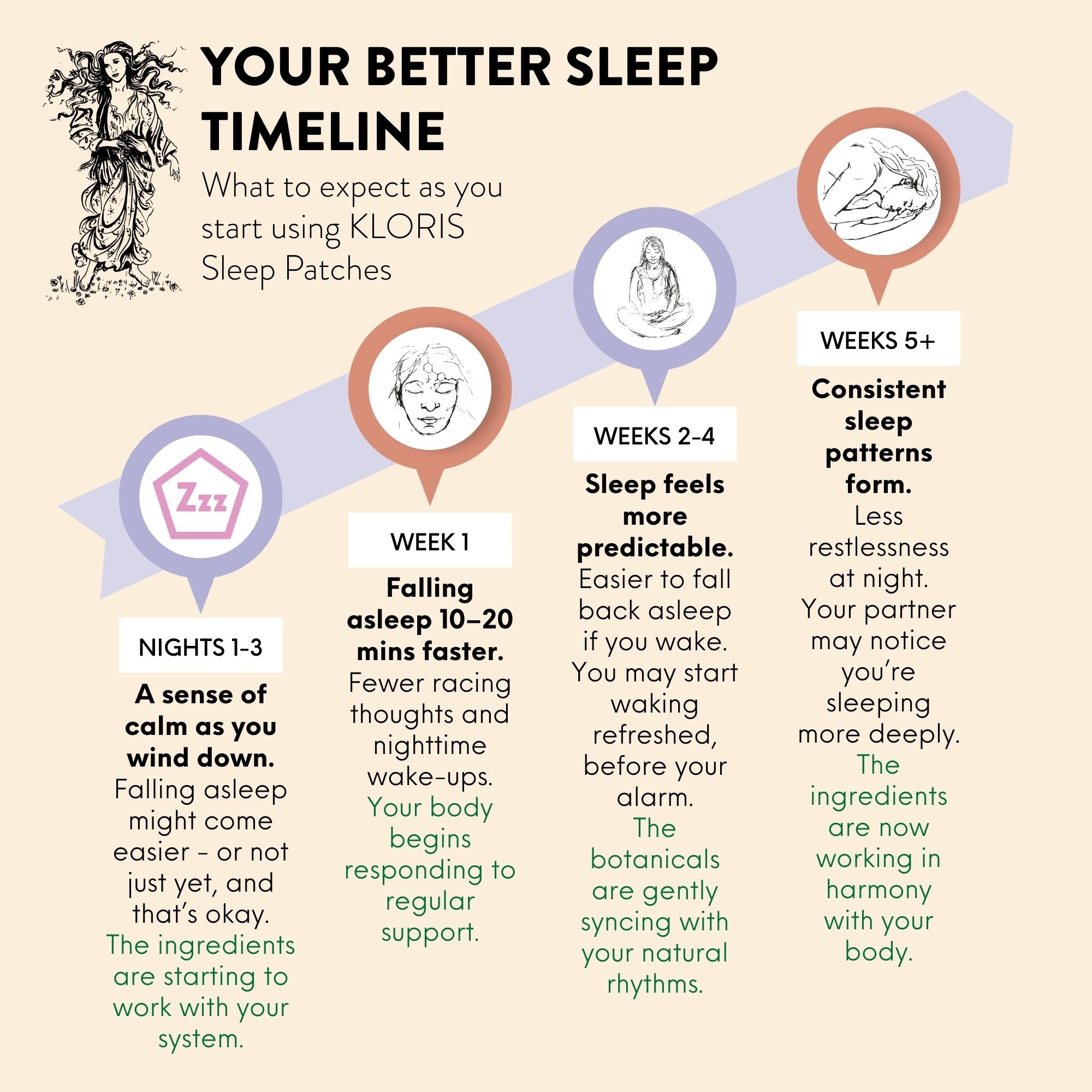 KLORIS sleep patches timeline showing expected effects over time