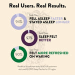 Graphical representation of sleep patch user results with percentages and text on a beige background.