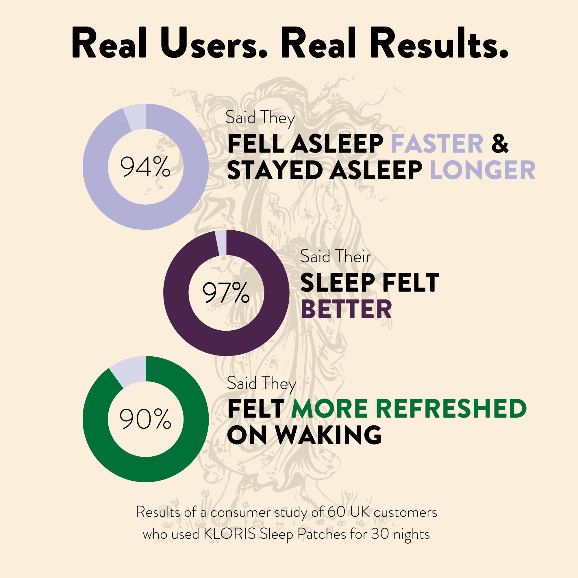 Graphical representation of sleep patch user results with percentages and text on a beige background.