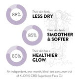 Superboost Face Oil consumer trial results