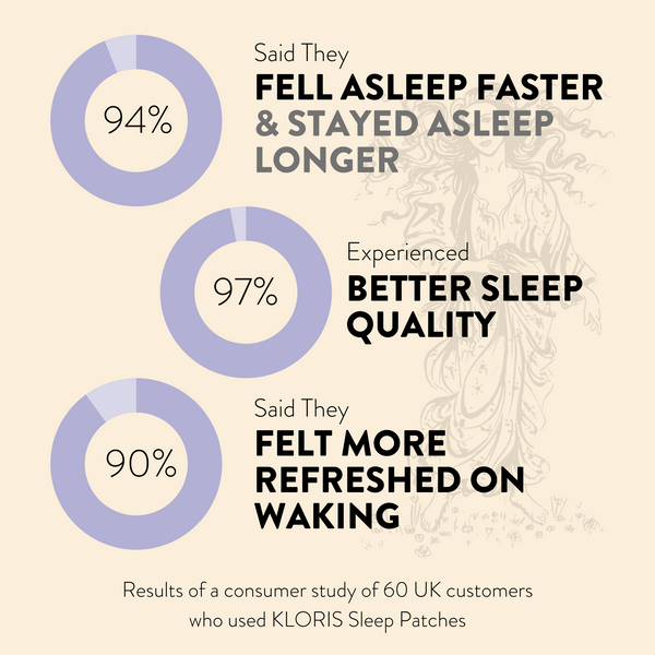 94 percent of users said they fell asleep faster