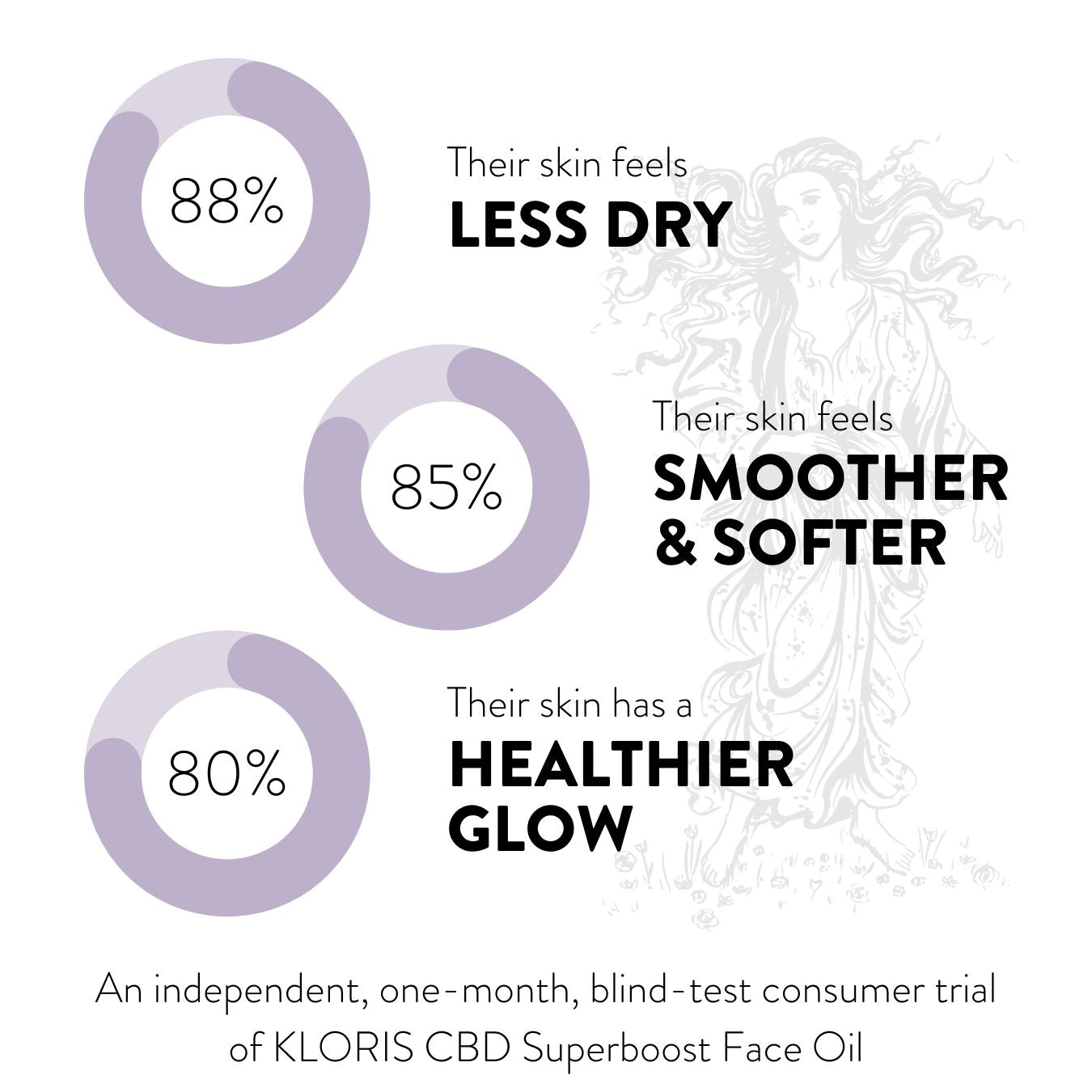 Superboost Face Oil consumer trial results